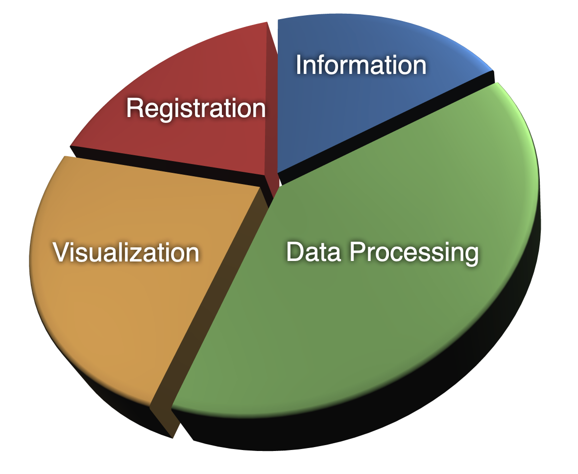 Software functionality pie chart with four sections: Information, Data Processing, Visualization, and Registration